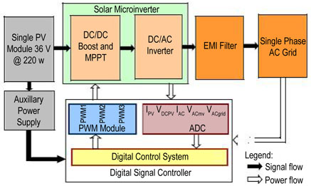 Grid-connected solar microinverter block diagram